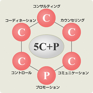 5C+P 5C(コンサルティング・カウンセリング・コミュニケーション・コントロール・コーディネーション)+P(プロモーション)